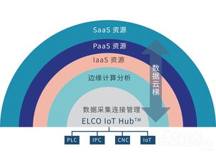 宜科IoT Hub工業(yè)互聯網賦能平臺 引領工業(yè)數據服務新變革