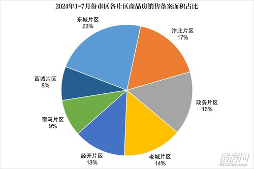 7月樓市數(shù)據(jù)出爐 商品住宅備案5426套，市場(chǎng)態(tài)勢(shì)與區(qū)域排行解讀